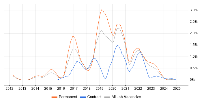 Job vacancy trend for DevOps Engineer in Warwickshire Job vacancy trend for DevOps Engineer in Warwickshire