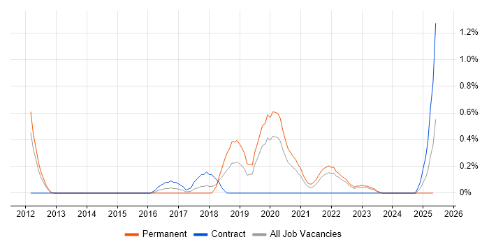 Job vacancy trend for DevOps Manager in Warwickshire Job vacancy trend for DevOps Manager in Warwickshire