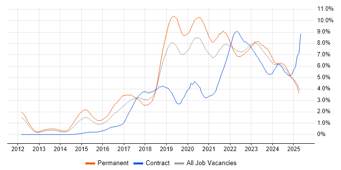 Job vacancy trend for DevOps in Warwickshire Job vacancy trend for DevOps in Warwickshire