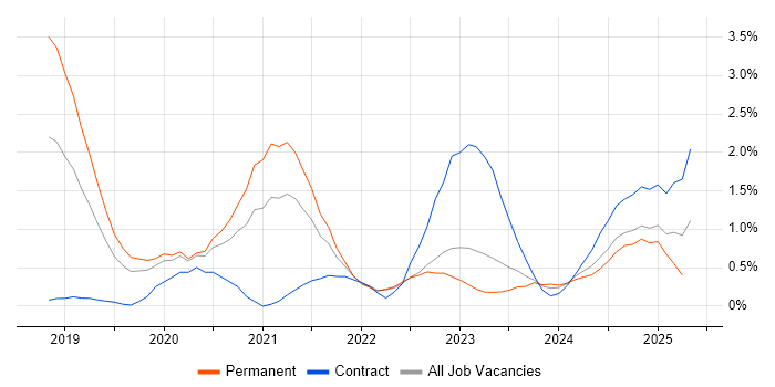 Job vacancy trend for DevSecOps in Warwickshire Job vacancy trend for DevSecOps in Warwickshire