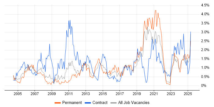 Job vacancy trend for DHCP in Warwickshire Job vacancy trend for DHCP in Warwickshire