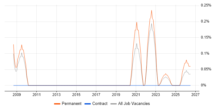 Diagnostic Engineer job vacancy trend in Warwickshire