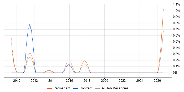 Digital Account Manager job vacancy trend in Warwickshire