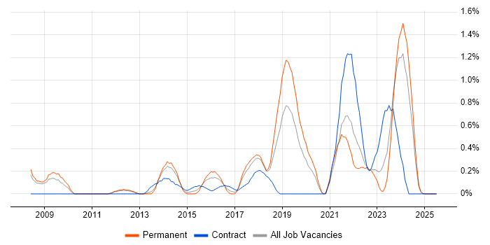 Job vacancy trend for Digital Analyst in Warwickshire