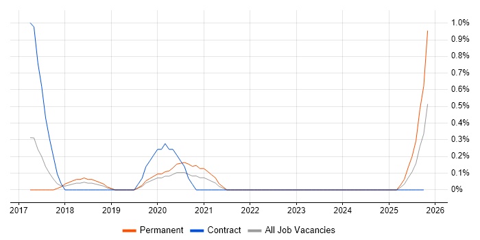 Digital Analytics job vacancy trend in Warwickshire