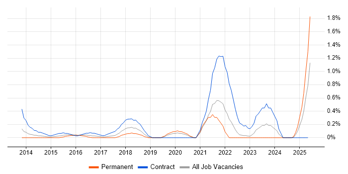 Job vacancy trend for Digital Business Analyst in Warwickshire Job vacancy trend for Digital Business Analyst in Warwickshire