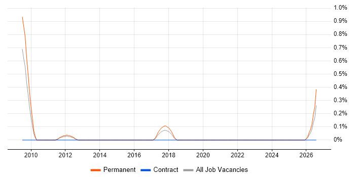 Digital Development Manager job vacancy trend in Warwickshire