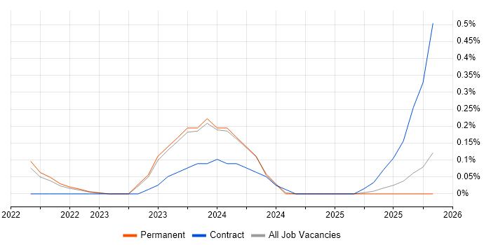 Digital Enablement job vacancy trend in Warwickshire