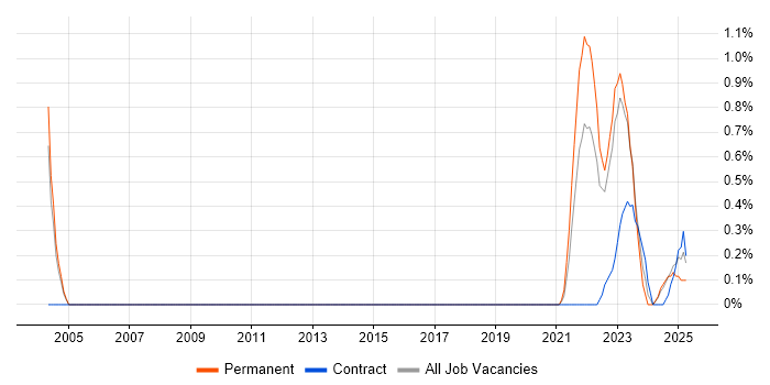 Job vacancy trend for Digital Engineering in Warwickshire Job vacancy trend for Digital Engineering in Warwickshire