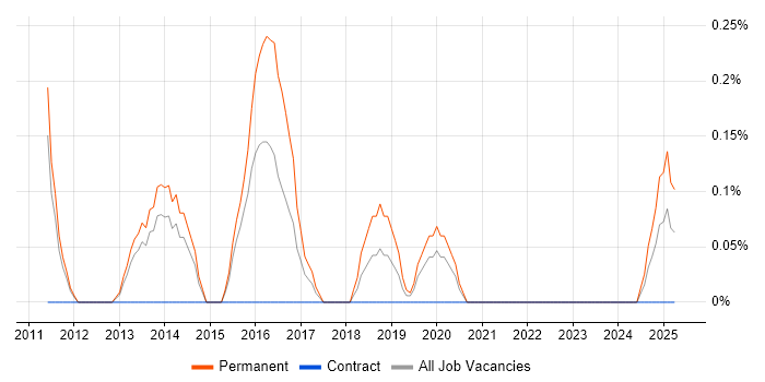 Job vacancy trend for Digital Executive in Warwickshire Job vacancy trend for Digital Executive in Warwickshire
