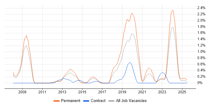 Job vacancy trend for Digital Forensics in Warwickshire Job vacancy trend for Digital Forensics in Warwickshire