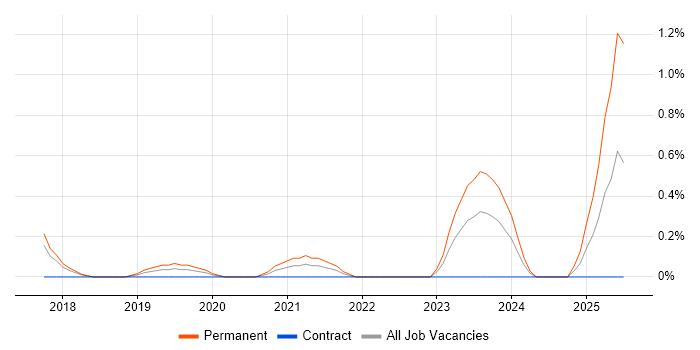 Job vacancy trend for Digital Health in Warwickshire