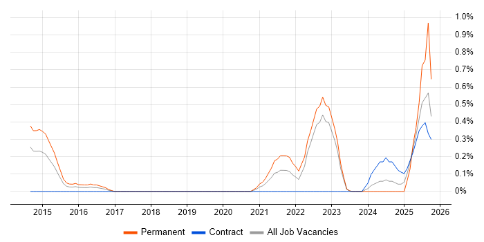 Digital Innovation job vacancy trend in Warwickshire