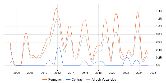 Job vacancy trend for Digital Marketing in Warwickshire Job vacancy trend for Digital Marketing in Warwickshire