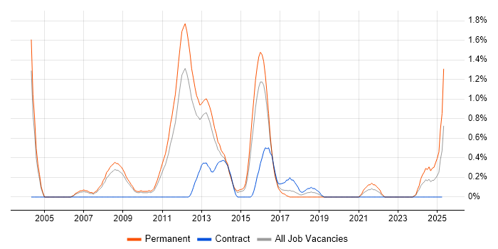 Job vacancy trend for Digital Media in Warwickshire Job vacancy trend for Digital Media in Warwickshire