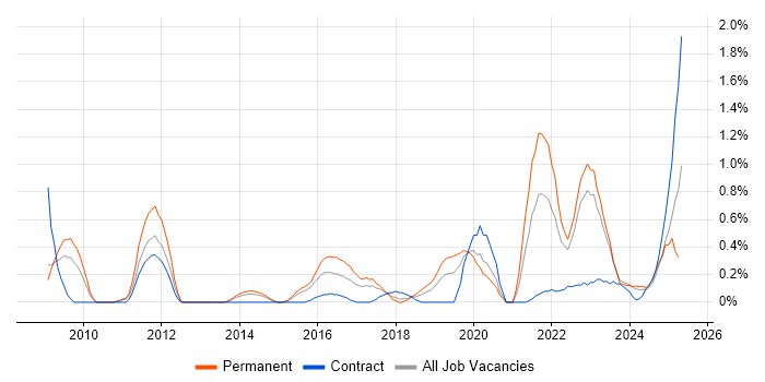 Job vacancy trend for Digital Strategy in Warwickshire Job vacancy trend for Digital Strategy in Warwickshire