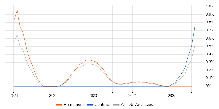 Job vacancy trend for Digital Twin in Warwickshire Job vacancy trend for Digital Twin in Warwickshire