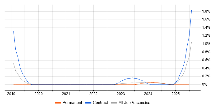 Job vacancy trend for DIgSILENT in Warwickshire Job vacancy trend for DIgSILENT in Warwickshire