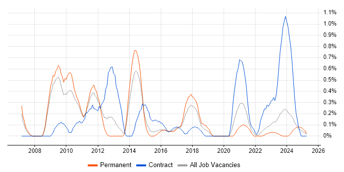 Job vacancy trend for Dimensional Modelling in Warwickshire Job vacancy trend for Dimensional Modelling in Warwickshire