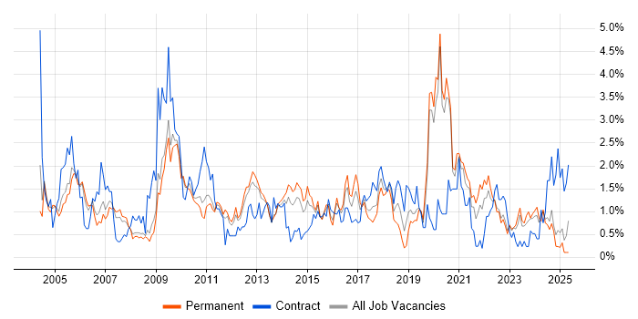 Job vacancy trend for Disaster Recovery in Warwickshire Job vacancy trend for Disaster Recovery in Warwickshire