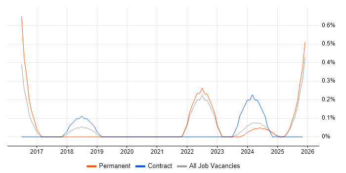 Disruptive Innovation job vacancy trend in Warwickshire
