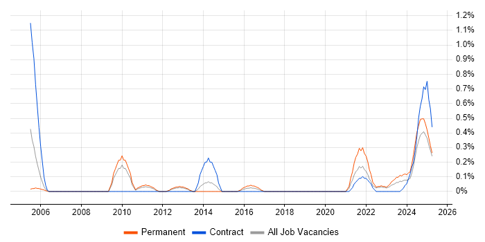 Job vacancy trend for Distributed Architecture in Warwickshire Job vacancy trend for Distributed Architecture in Warwickshire
