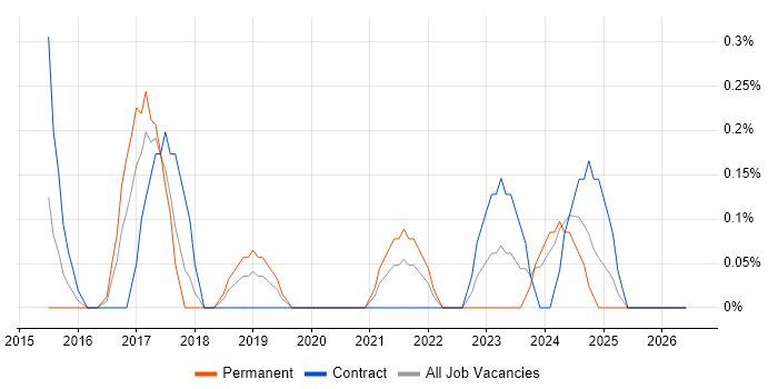 Distributed Denial-of-Service job vacancy trend in Warwickshire