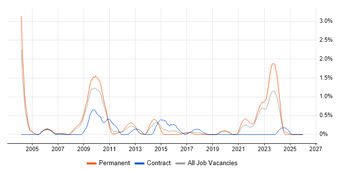 Distributed Systems job vacancy trend in Warwickshire