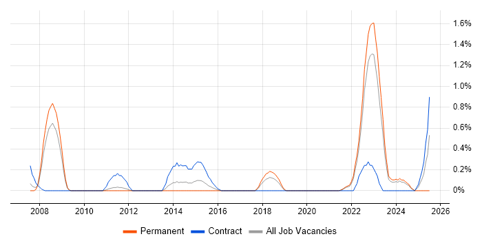 Job vacancy trend for DMAIC in Warwickshire