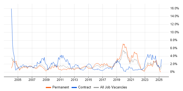 Job vacancy trend for DNS in Warwickshire Job vacancy trend for DNS in Warwickshire