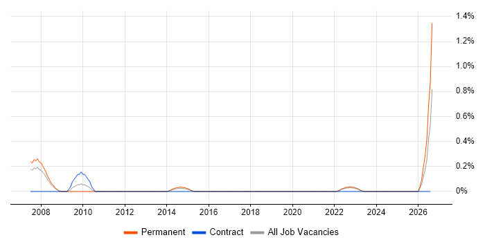 DO-178B job vacancy trend in Warwickshire