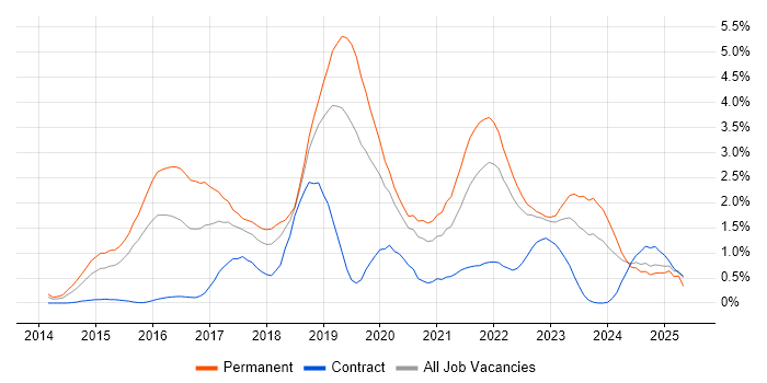 Job vacancy trend for Docker in Warwickshire Job vacancy trend for Docker in Warwickshire