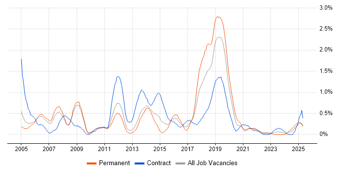 Job vacancy trend for Document Management in Warwickshire