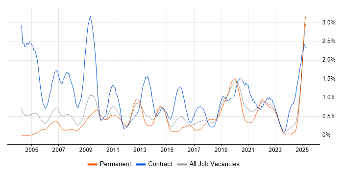 Job vacancy trend for Documentation Skills in Warwickshire Job vacancy trend for Documentation Skills in Warwickshire