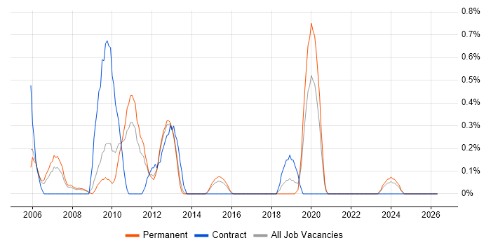 DOM job vacancy trend in Warwickshire