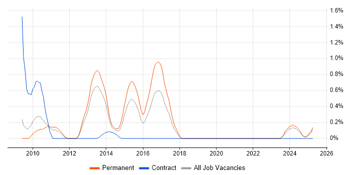 Job vacancy trend for Domain-Driven Design in Warwickshire Job vacancy trend for Domain-Driven Design in Warwickshire