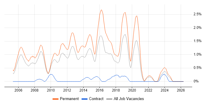 .NET Software Developer job vacancy trend in Warwickshire