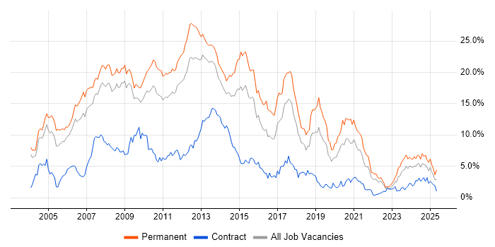 Job vacancy trend for .NET in Warwickshire