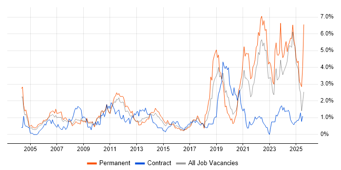 Job vacancy trend for Driving Licence in Warwickshire Job vacancy trend for Driving Licence in Warwickshire