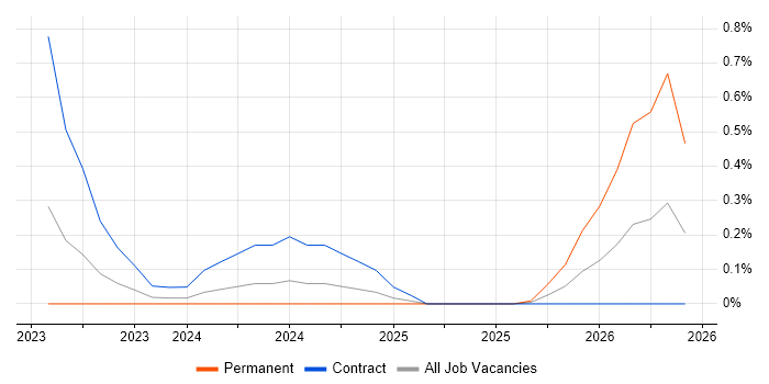 Dynamics 365 Analyst job vacancy trend in Warwickshire