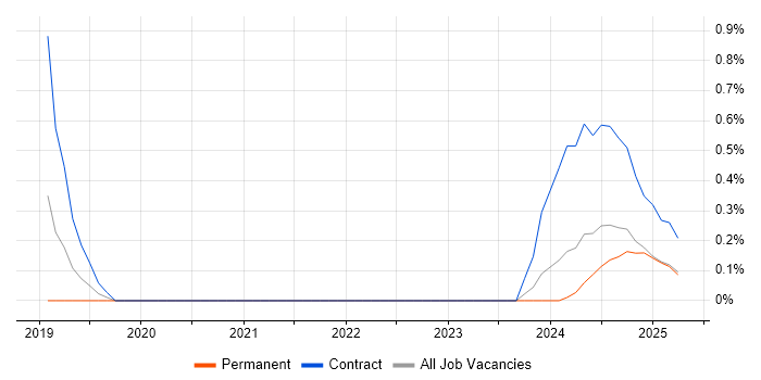 Job vacancy trend for Dynamics 365 Architect in Warwickshire Job vacancy trend for Dynamics 365 Architect in Warwickshire
