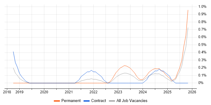 Dynamics 365 Consultant job vacancy trend in Warwickshire