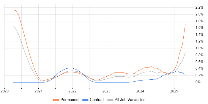 Job vacancy trend for Dynamics 365 Developer in Warwickshire Job vacancy trend for Dynamics 365 Developer in Warwickshire