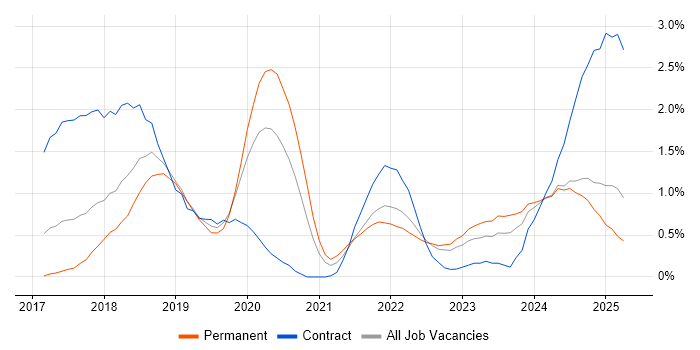 Job vacancy trend for Dynamics 365 in Warwickshire Job vacancy trend for Dynamics 365 in Warwickshire