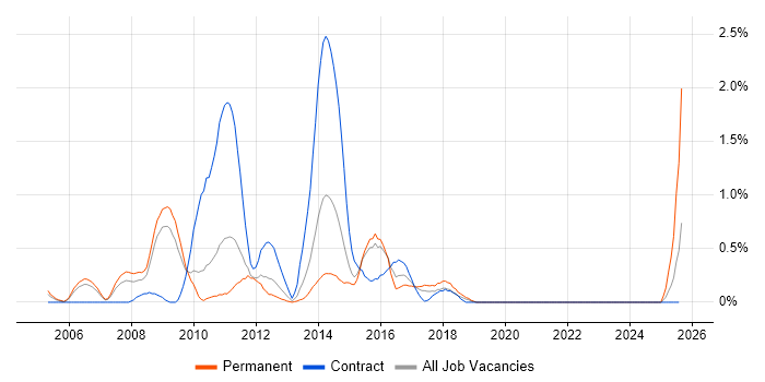 Job vacancy trend for Dynamics AX in Warwickshire