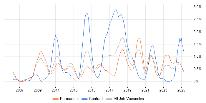 Job vacancy trend for Dynamics CRM in Warwickshire Job vacancy trend for Dynamics CRM in Warwickshire