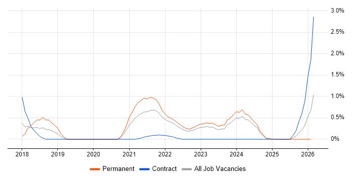 DynamoDB job vacancy trend in Warwickshire