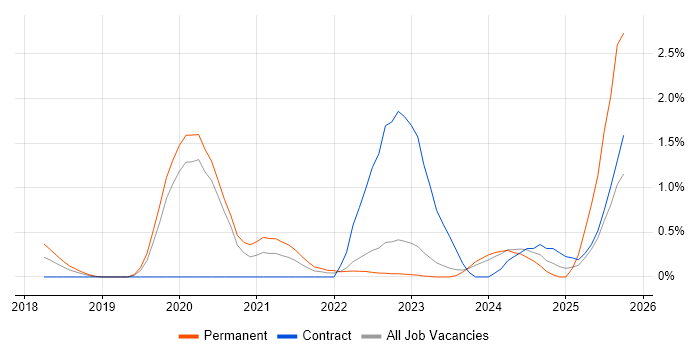 Dynatrace job vacancy trend in Warwickshire