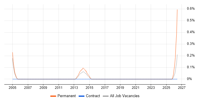 E-Commerce Executive job vacancy trend in Warwickshire