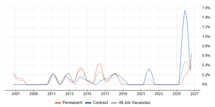 E-Commerce Manager job vacancy trend in Warwickshire